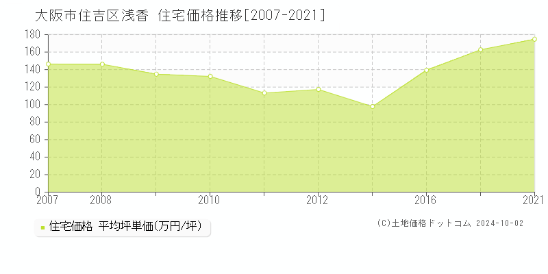 浅香(大阪市住吉区)の住宅価格推移グラフ(坪単価)[2007-2021年]