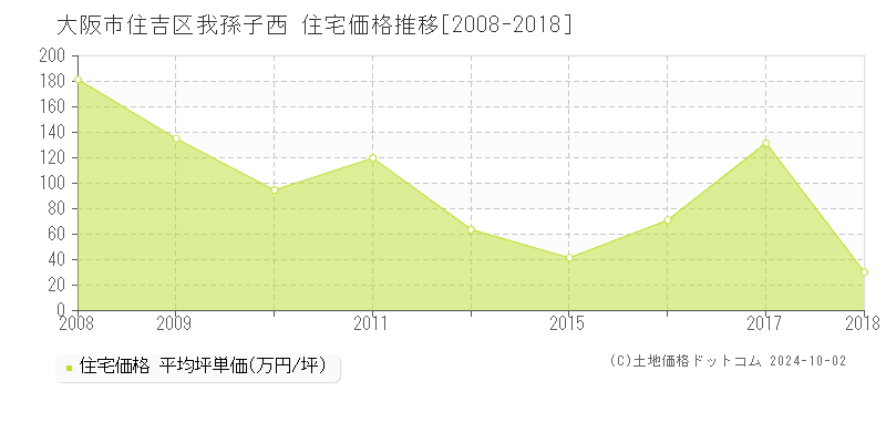 我孫子西(大阪市住吉区)の住宅価格推移グラフ(坪単価)[2008-2018年]