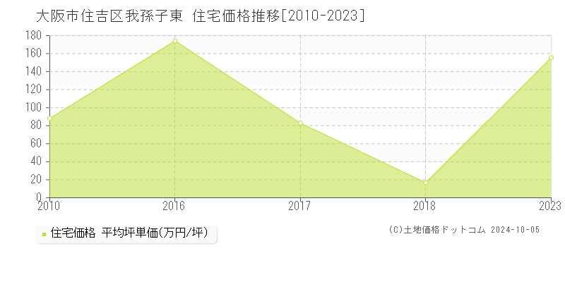 我孫子東(大阪市住吉区)の住宅価格推移グラフ(坪単価)[2010-2023年]