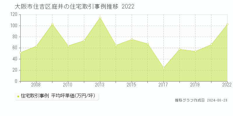 大阪市住吉区庭井の住宅取引事例推移グラフ 