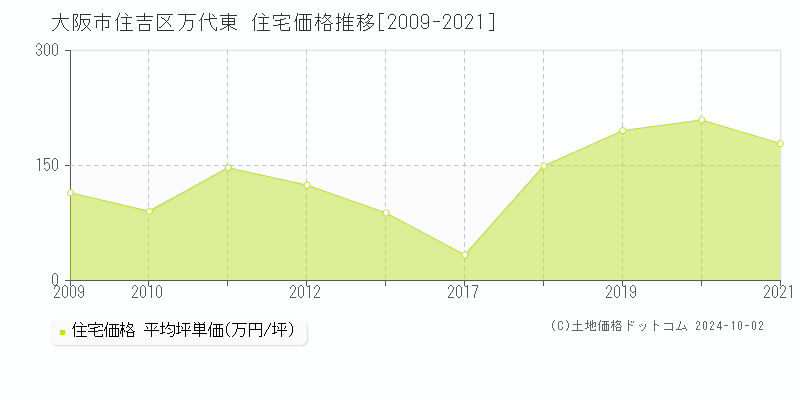 万代東(大阪市住吉区)の住宅価格推移グラフ(坪単価)[2009-2021年]