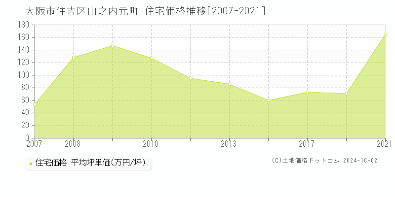 山之内元町(大阪市住吉区)の住宅価格推移グラフ(坪単価)[2007-2021年]