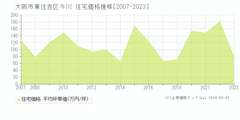 今川(大阪市東住吉区)の住宅価格推移グラフ(坪単価)[2007-2023年]