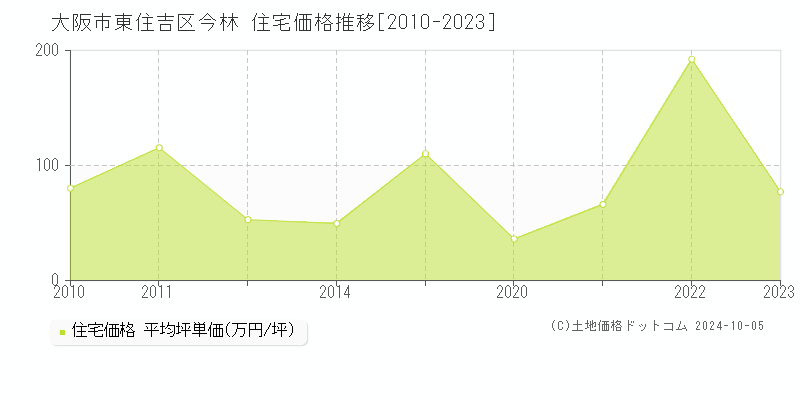 今林(大阪市東住吉区)の住宅価格推移グラフ(坪単価)[2010-2023年]