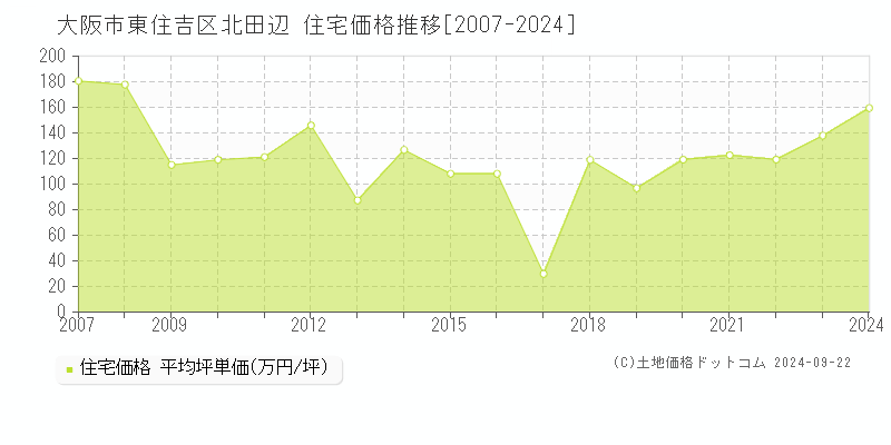 北田辺(大阪市東住吉区)の住宅価格推移グラフ(坪単価)[2007-2024年]