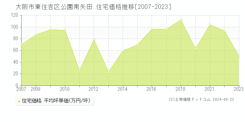 公園南矢田(大阪市東住吉区)の住宅価格推移グラフ(坪単価)[2007-2023年]