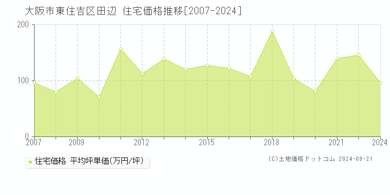 田辺(大阪市東住吉区)の住宅価格推移グラフ(坪単価)[2007-2024年]