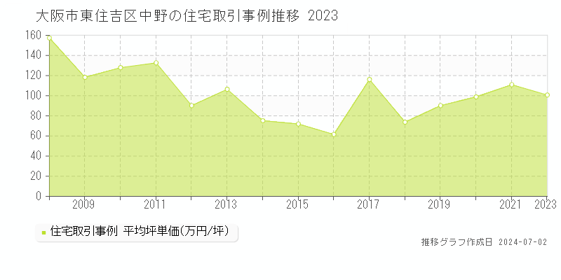 大阪市東住吉区中野の住宅取引事例推移グラフ 