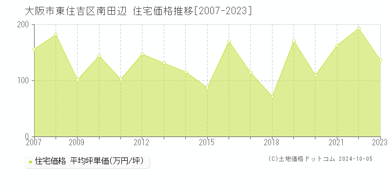 南田辺(大阪市東住吉区)の住宅価格推移グラフ(坪単価)[2007-2023年]