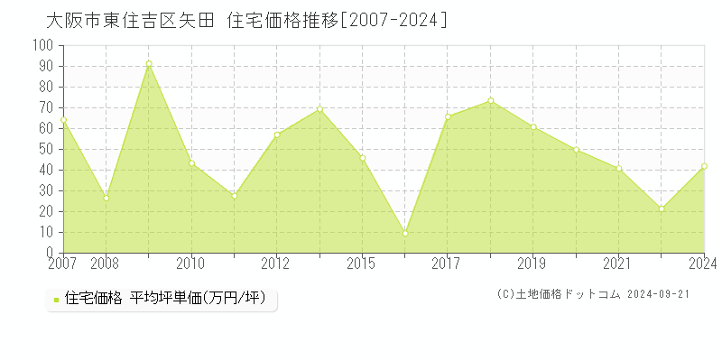 矢田(大阪市東住吉区)の住宅価格推移グラフ(坪単価)[2007-2024年]