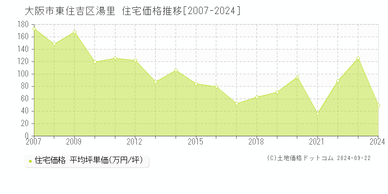 湯里(大阪市東住吉区)の住宅価格推移グラフ(坪単価)