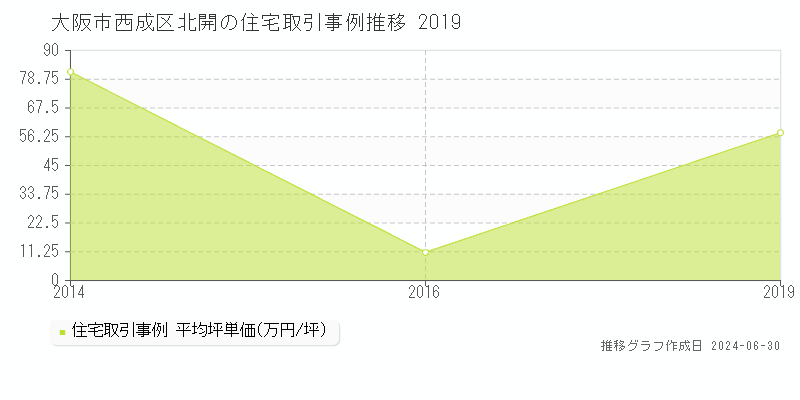 大阪市西成区北開の住宅取引事例推移グラフ 
