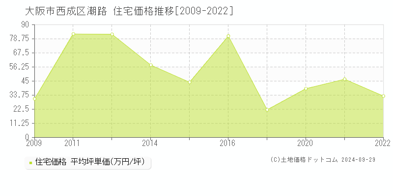 潮路(大阪市西成区)の住宅価格推移グラフ(坪単価)[2009-2022年]