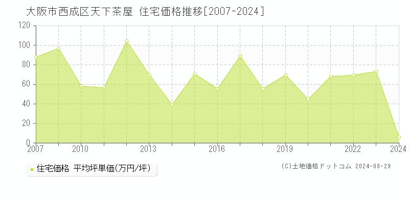 天下茶屋(大阪市西成区)の住宅価格推移グラフ(坪単価)[2007-2024年]