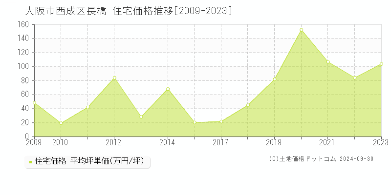 長橋(大阪市西成区)の住宅価格推移グラフ(坪単価)[2009-2023年]