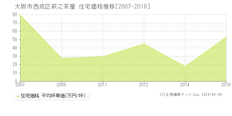 萩之茶屋(大阪市西成区)の住宅価格推移グラフ(坪単価)[2007-2018年]