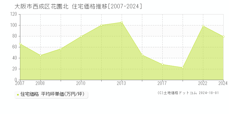 花園北(大阪市西成区)の住宅価格推移グラフ(坪単価)[2007-2024年]