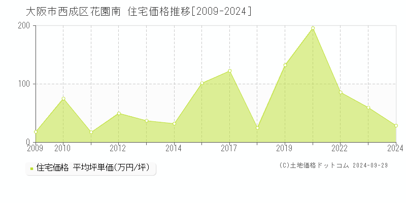 花園南(大阪市西成区)の住宅価格推移グラフ(坪単価)[2009-2024年]