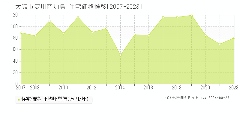 加島(大阪市淀川区)の住宅価格推移グラフ(坪単価)[2007-2023年]