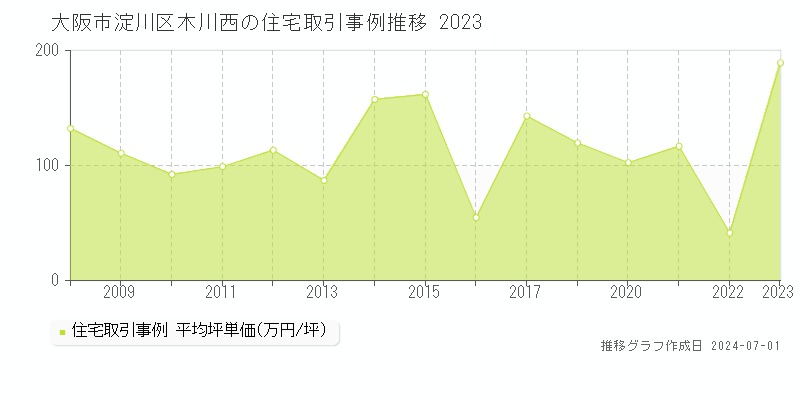 大阪市淀川区木川西の住宅取引事例推移グラフ 