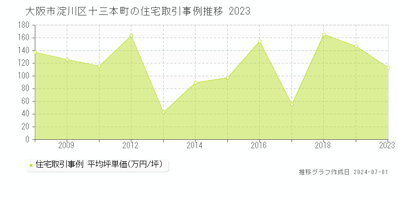 大阪市淀川区十三本町の住宅取引事例推移グラフ 