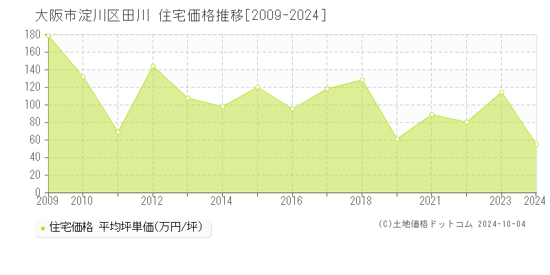 田川(大阪市淀川区)の住宅価格推移グラフ(坪単価)[2009-2024年]