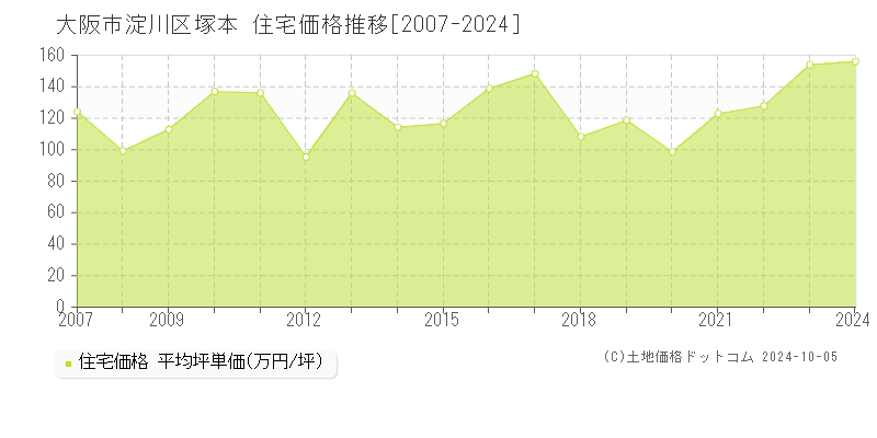 塚本(大阪市淀川区)の住宅価格推移グラフ(坪単価)[2007-2024年]