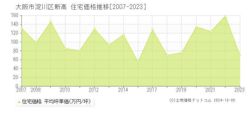 新高(大阪市淀川区)の住宅価格推移グラフ(坪単価)[2007-2023年]