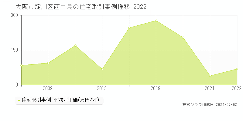 大阪市淀川区西中島の住宅取引事例推移グラフ 
