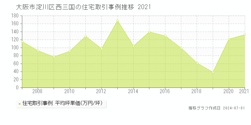 大阪市淀川区西三国の住宅取引事例推移グラフ 