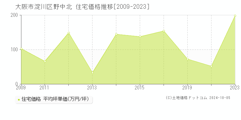 野中北(大阪市淀川区)の住宅価格推移グラフ(坪単価)[2009-2023年]