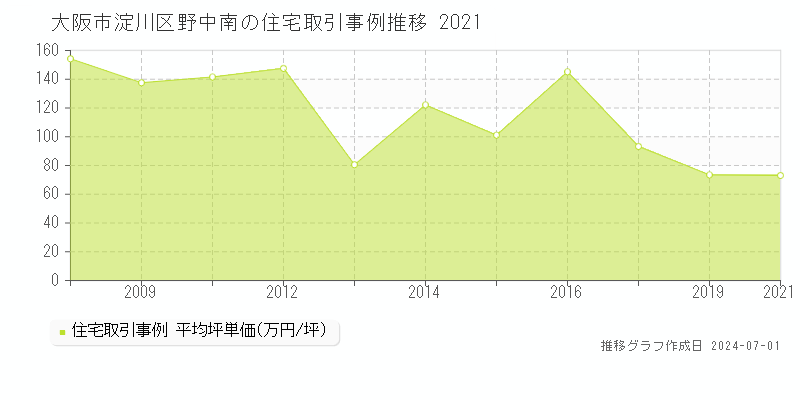 大阪市淀川区野中南の住宅取引事例推移グラフ 