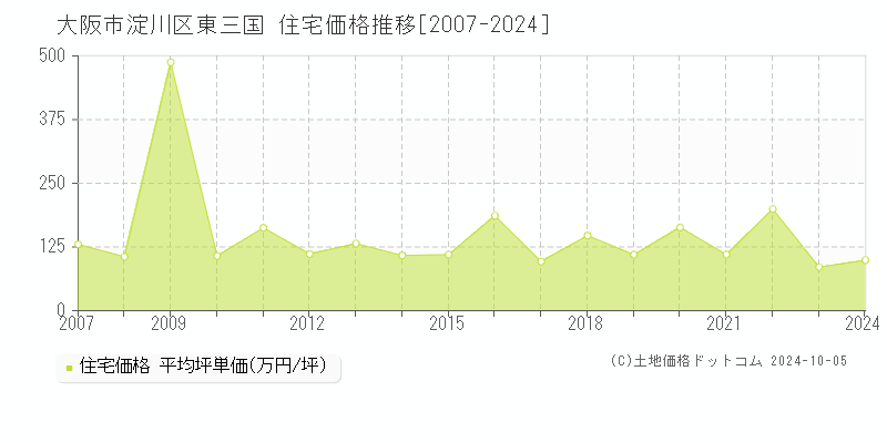 東三国(大阪市淀川区)の住宅価格推移グラフ(坪単価)[2007-2024年]