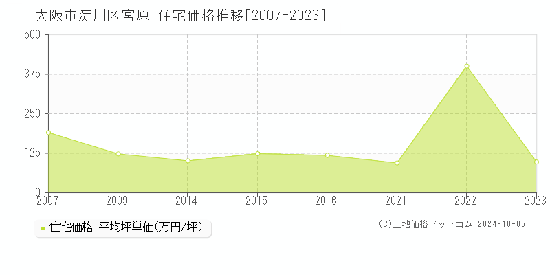 宮原(大阪市淀川区)の住宅価格推移グラフ(坪単価)[2007-2023年]