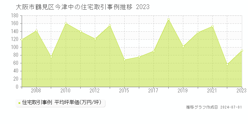 大阪市鶴見区今津中の住宅取引事例推移グラフ 