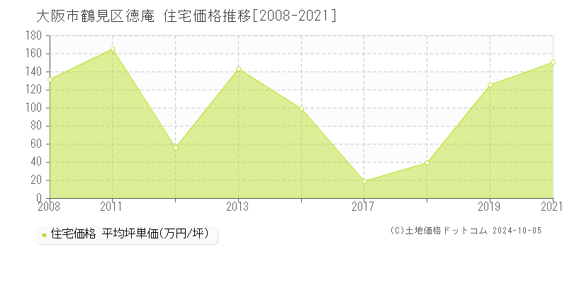 徳庵(大阪市鶴見区)の住宅価格推移グラフ(坪単価)[2008-2021年]