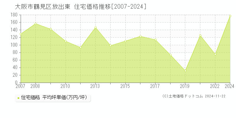 放出東(大阪市鶴見区)の住宅価格推移グラフ(坪単価)[2007-2024年]