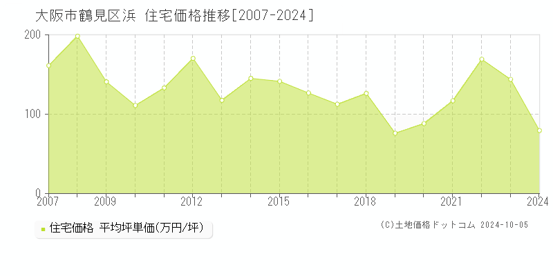 浜(大阪市鶴見区)の住宅価格推移グラフ(坪単価)[2007-2024年]