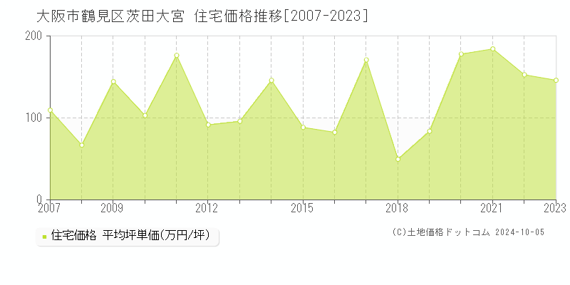 茨田大宮(大阪市鶴見区)の住宅価格推移グラフ(坪単価)