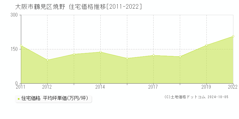 焼野(大阪市鶴見区)の住宅価格推移グラフ(坪単価)[2011-2022年]