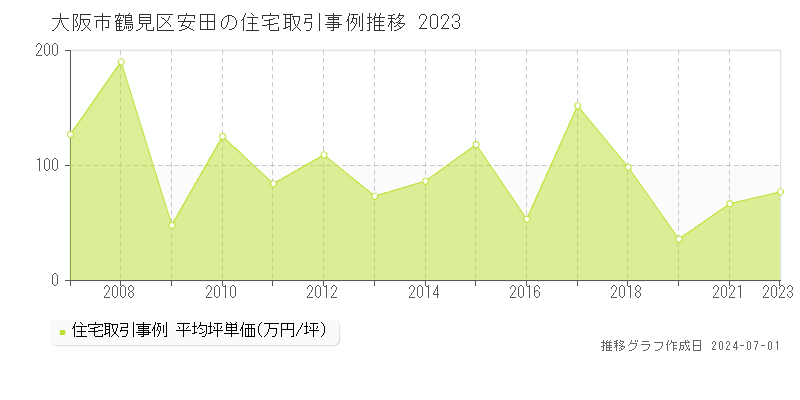 大阪市鶴見区安田の住宅取引事例推移グラフ 
