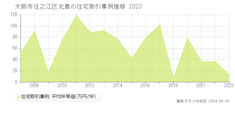 大阪市住之江区北島の住宅取引事例推移グラフ 