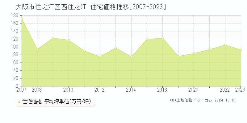 西住之江(大阪市住之江区)の住宅価格推移グラフ(坪単価)