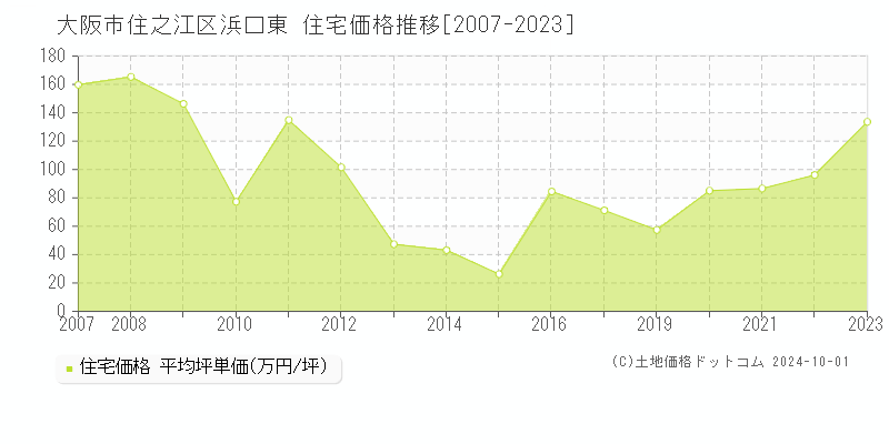 浜口東(大阪市住之江区)の住宅価格推移グラフ(坪単価)[2007-2023年]