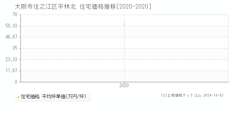 平林北(大阪市住之江区)の住宅価格推移グラフ(坪単価)[2020-2020年]