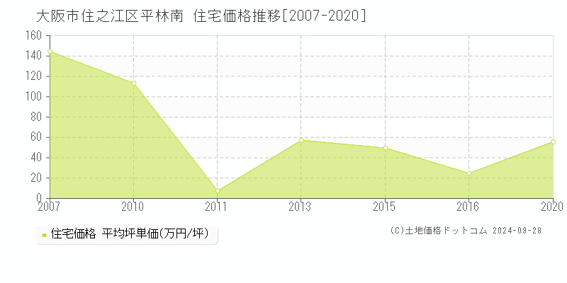 平林南(大阪市住之江区)の住宅価格推移グラフ(坪単価)[2007-2020年]