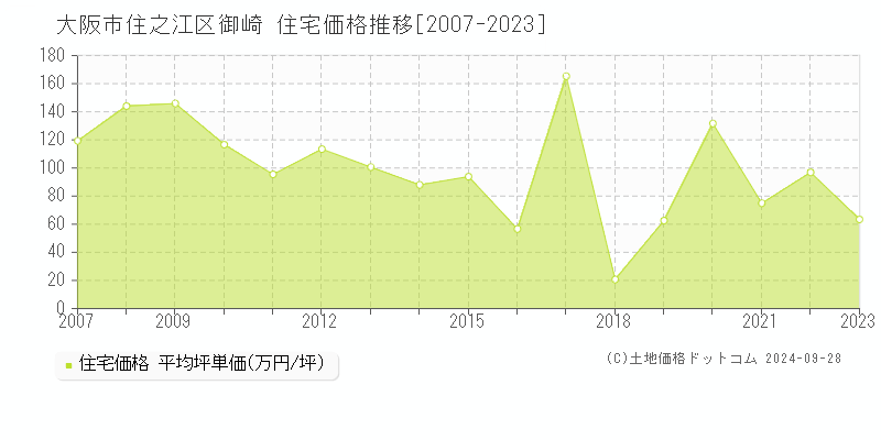 御崎(大阪市住之江区)の住宅価格推移グラフ(坪単価)