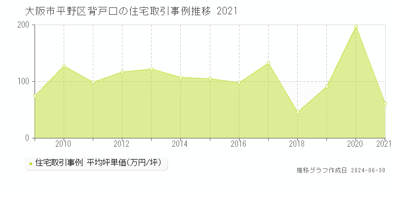 大阪市平野区背戸口の住宅取引事例推移グラフ 