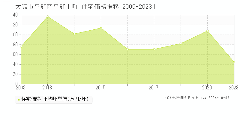 平野上町(大阪市平野区)の住宅価格推移グラフ(坪単価)[2009-2023年]