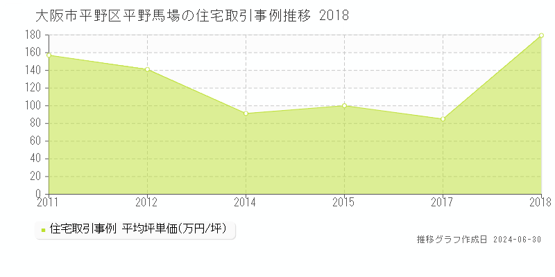 大阪市平野区平野馬場の住宅取引事例推移グラフ 
